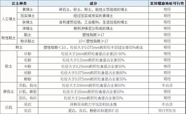 包头大棚螺旋地桩产品适用环境